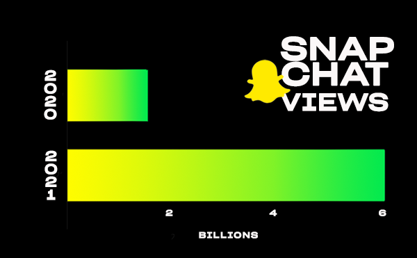 Bar graph showing Jellysmack's Snapchat views growth for 2020 and 2021.