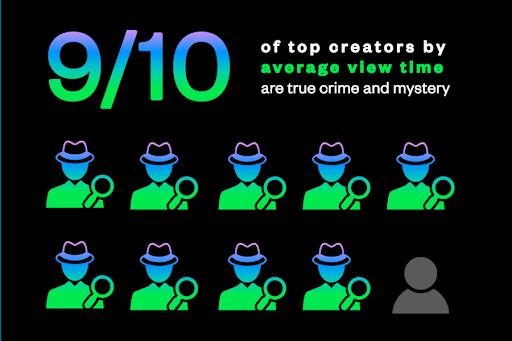 9 rainbow detectives and one grey detective icon against a black background to represent nine out of ten top spots for true crime creators