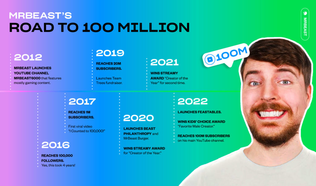 Portrait of MrBeast on rainbow gradient background with a timeline showcasing his road to 100 million YouTube subscribers