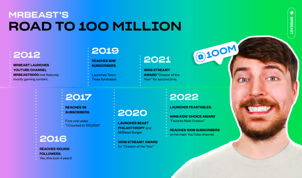 MrBeast Statistics on X: Last night at 11 PM CT, MrBeast hit 84M  subscribers! He passed WWE to become the 6th most-subscribed channel 📈   / X